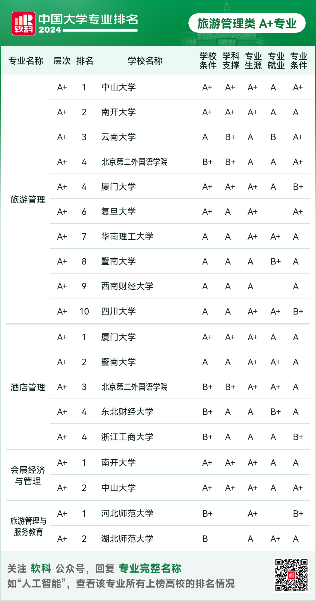 2024软科中国大学专业排名！A+级专业数北京最多  数据 排名 第110张